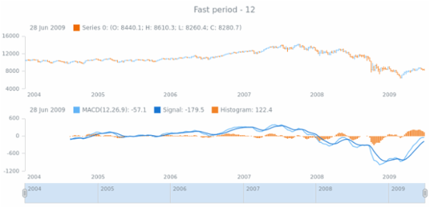 anychart.core.stock.indicators.MACD.fastPeriod get created by AnyChart Team