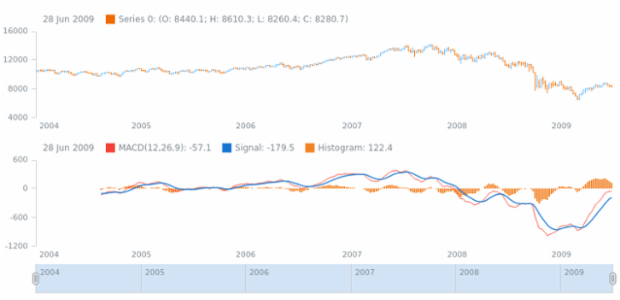 anychart.core.stock.indicators.MACD.macdSeries get created by AnyChart Team
