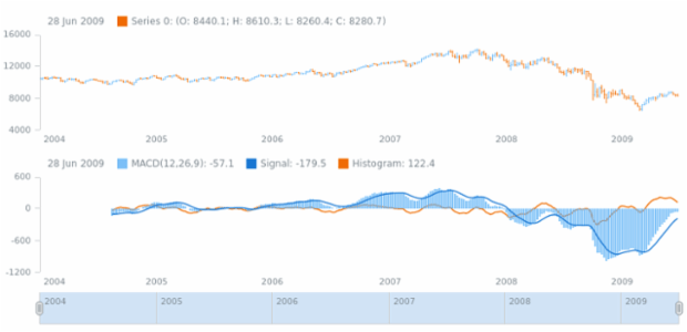 anychart.core.stock.indicators.MACD.macdSeries set created by AnyChart Team