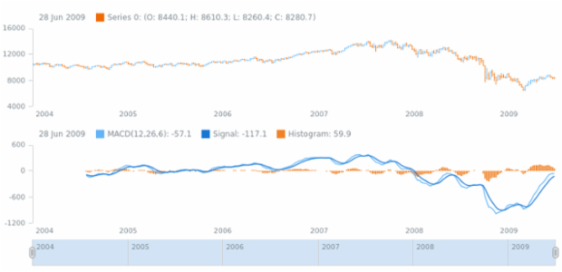 anychart.core.stock.indicators.MACD.signalPeriod set created by AnyChart Team