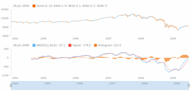 anychart.core.stock.indicators.MACD.signalSeries get created by AnyChart Team