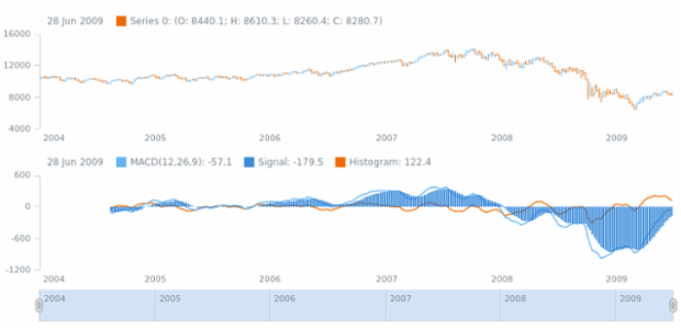 anychart.core.stock.indicators.MACD.signalSeries set created by AnyChart Team