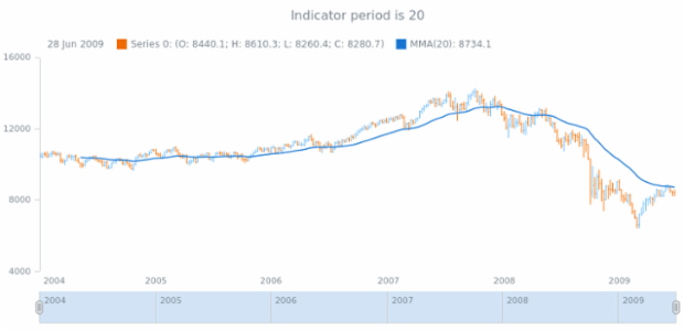 anychart.core.stock.indicators.MMA.period get created by AnyChart Team