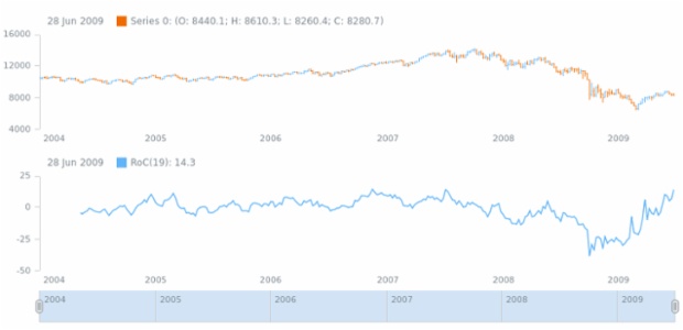 anychart.core.stock.indicators.RoC.period set created by AnyChart Team