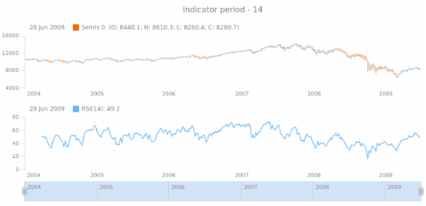 anychart.core.stock.indicators.RSI.period get created by AnyChart Team