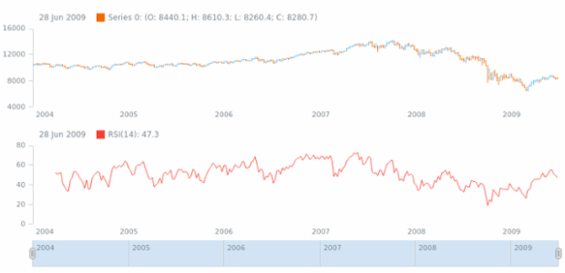 anychart.core.stock.indicators.RSI.series get created by AnyChart Team