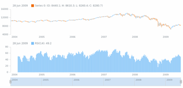 anychart.core.stock.indicators.RSI.series set created by AnyChart Team