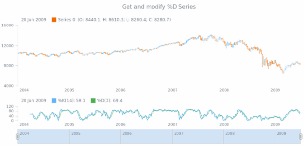 anychart.core.stock.indicators.Stochastic.dSeries get created by AnyChart Team