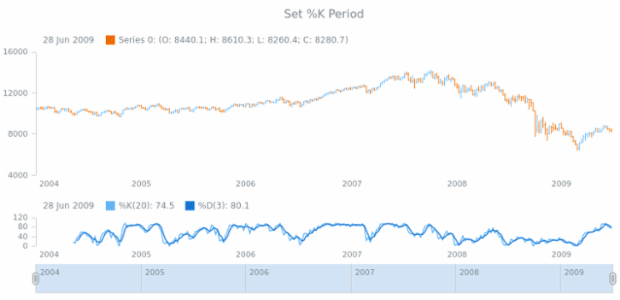 anychart.core.stock.indicators.Stochastic.kPeriod set created by AnyChart Team