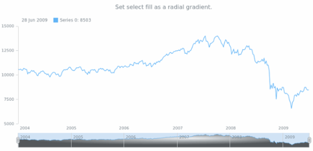 anychart.core.stock.scrollerSeries.Area.selectFill set asRadial created by AnyChart Team