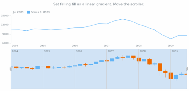 anychart.core.stock.scrollerSeries.Candlestick.fallingFill set asLinear created by AnyChart Team