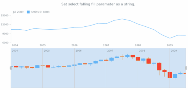 anychart.core.stock.scrollerSeries.Candlestick.selectFallingFill set asString created by AnyChart Team