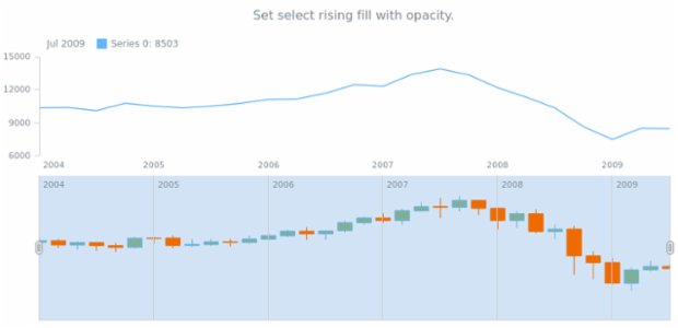 anychart.core.stock.scrollerSeries.Candlestick.selectRisingFill set asOpacity created by AnyChart Team