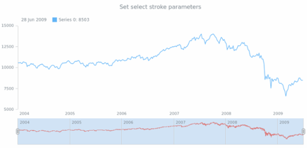 anychart.core.stock.scrollerSeries.Hilo.selectStroke set created by AnyChart Team