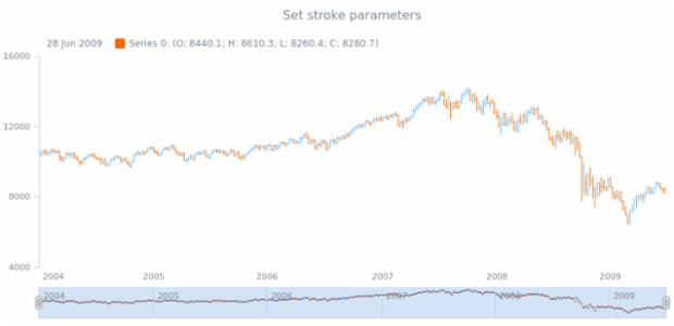 anychart.core.stock.scrollerSeries.JumpLine.stroke set created by AnyChart Team