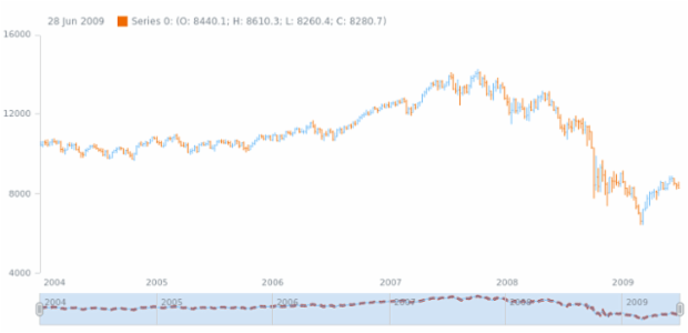 anychart.core.stock.scrollerSeries.Line.stroke set created by AnyChart Team