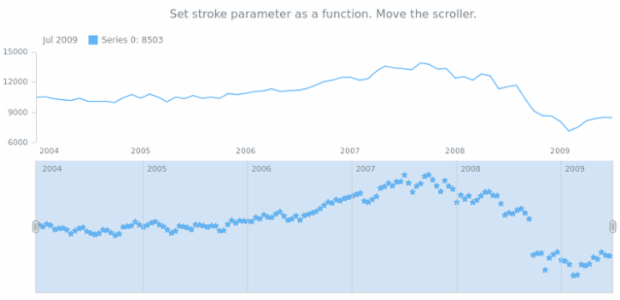 anychart.core.stock.scrollerSeries.Marker.stroke set asFunc created by AnyChart Team