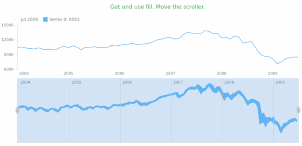 anychart.core.stock.scrollerSeries.RangeArea.fill get created by AnyChart Team