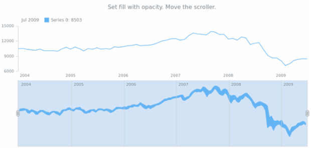 anychart.core.stock.scrollerSeries.RangeArea.fill set asOpacity created by AnyChart Team