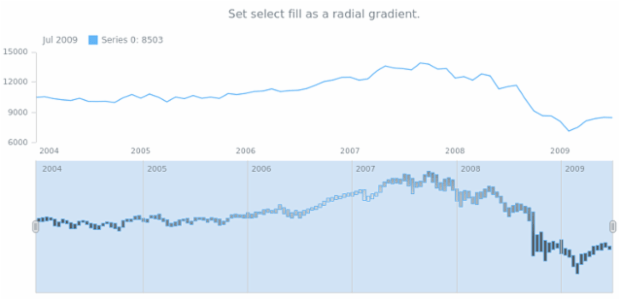 anychart.core.stock.scrollerSeries.RangeColumn.selectFill set asRadial created by AnyChart Team