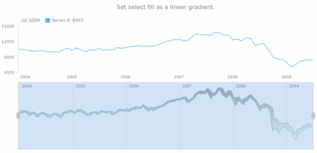 anychart.core.stock.scrollerSeries.RangeSplineArea.selectFill set asLinear created by AnyChart Team