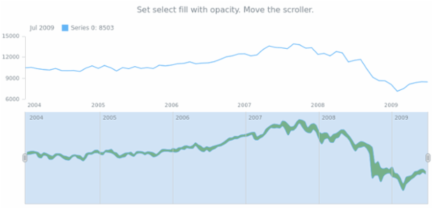 anychart.core.stock.scrollerSeries.RangeSplineArea.selectFill set asOpacity created by AnyChart Team