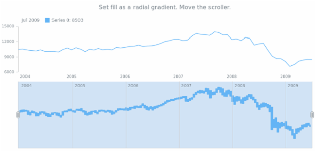 anychart.core.stock.scrollerSeries.RangeStepArea.fill set asRadial created by AnyChart Team