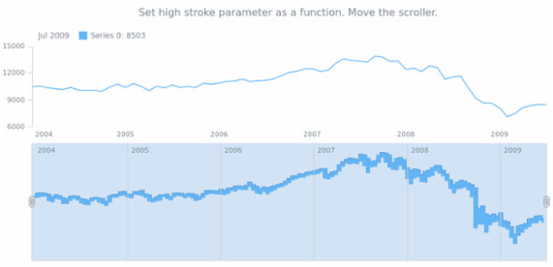 anychart.core.stock.scrollerSeries.RangeStepArea.highStroke set asFunc created by AnyChart Team