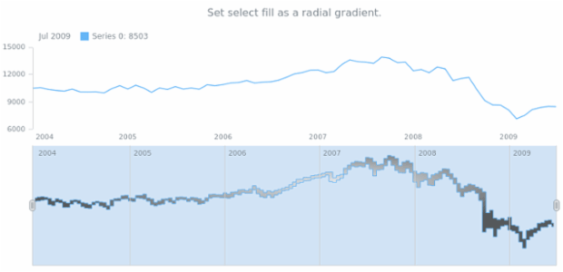 anychart.core.stock.scrollerSeries.RangeStepArea.selectFill set asRadial created by AnyChart Team