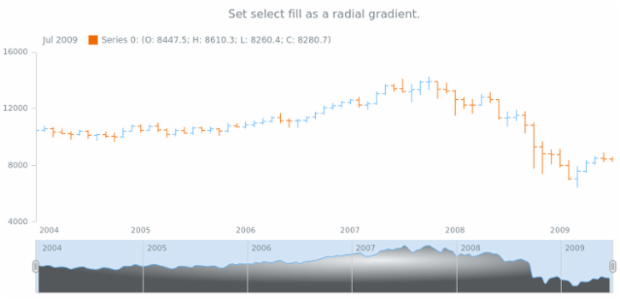 anychart.core.stock.scrollerSeries.SplineArea.selectFill set asRadial created by AnyChart Team