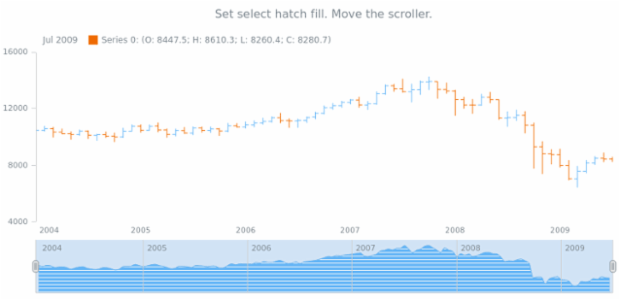 anychart.core.stock.scrollerSeries.SplineArea.selectHatchFill set created by AnyChart Team