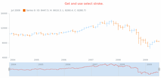 anychart.core.stock.scrollerSeries.StepLine.selectStroke get created by AnyChart Team