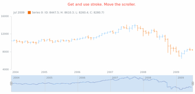 anychart.core.stock.scrollerSeries.StepLine.stroke get created by AnyChart Team