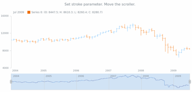 anychart.core.stock.scrollerSeries.StepLine.stroke set created by AnyChart Team