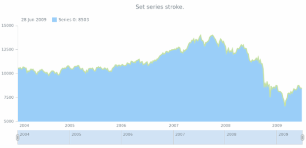 anychart.core.stock.series.Area.stroke set created by AnyChart Team