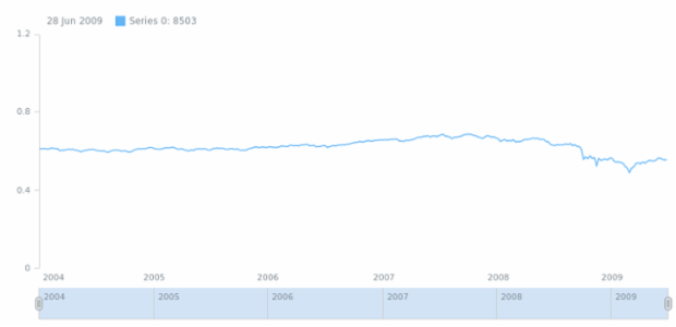 anychart.core.stock.series.Base.yScale set created by AnyChart Team