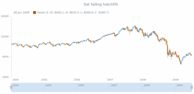 anychart.core.stock.series.Candlestick.fallingHatchFill set created by AnyChart Team