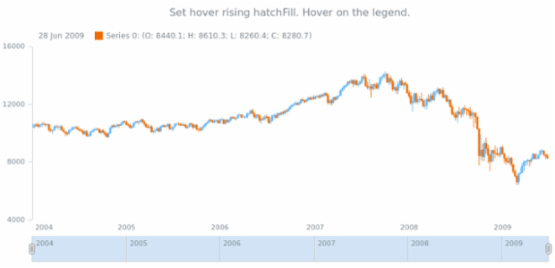 anychart.core.stock.series.Candlestick.hoverRisingHatchFill set created by AnyChart Team