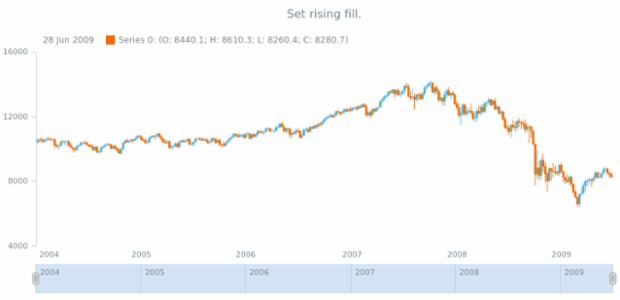 anychart.core.stock.series.Candlestick.risingFill set asString created by AnyChart Team