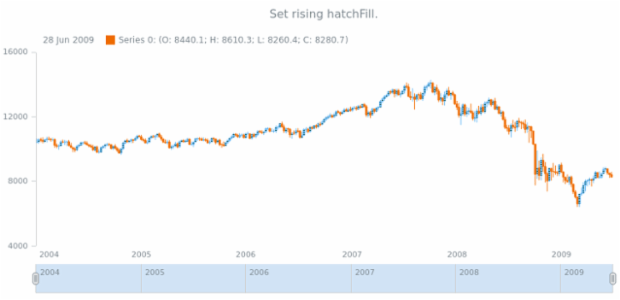 anychart.core.stock.series.Candlestick.risingHatchFill set created by AnyChart Team