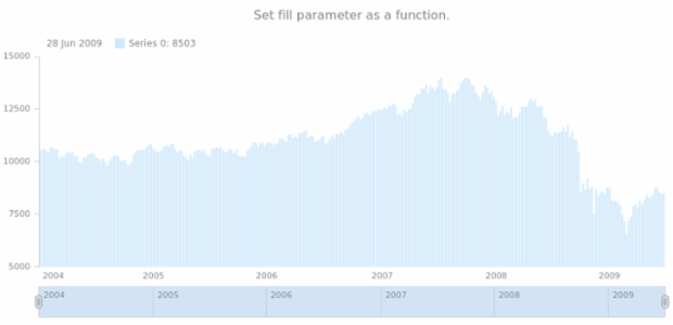 anychart.core.stock.series.Column.fill set asFunc created by AnyChart Team