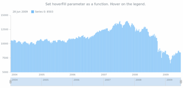anychart.core.stock.series.Column.hoverFill set asFunc created by AnyChart Team