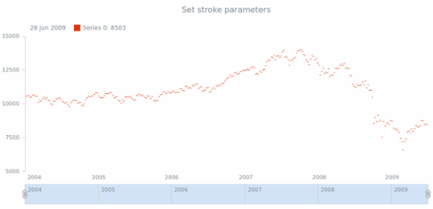 anychart.core.stock.series.JumpLine.stroke set created by AnyChart Team