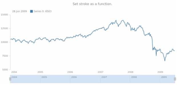 anychart.core.stock.series.Line.stroke set asFunc created by AnyChart Team