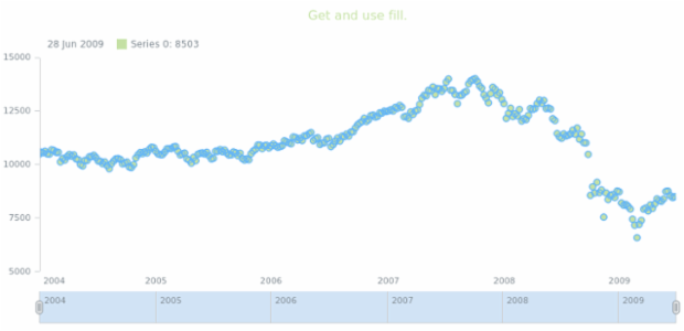 anychart.core.stock.series.Marker.fill get created by AnyChart Team