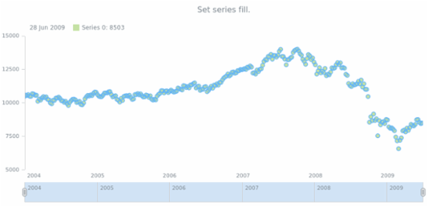 anychart.core.stock.series.Marker.fill set asString created by AnyChart Team