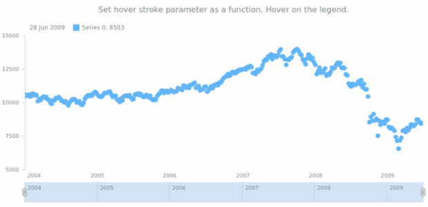 anychart.core.stock.series.Marker.hoverStroke set asFunc created by AnyChart Team