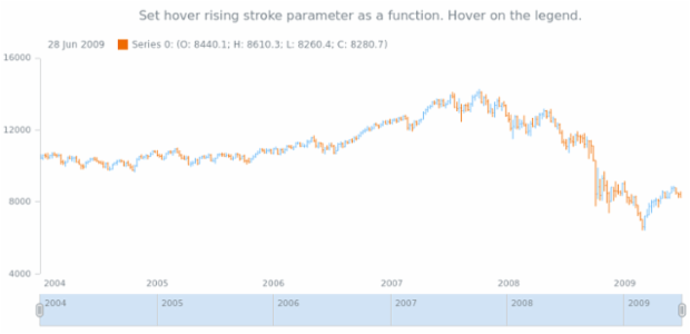 anychart.core.stock.series.OHLC.hoverRisingStroke set asFunc created by AnyChart Team