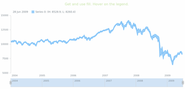 anychart.core.stock.series.RangeArea.hoverFill get created by AnyChart Team