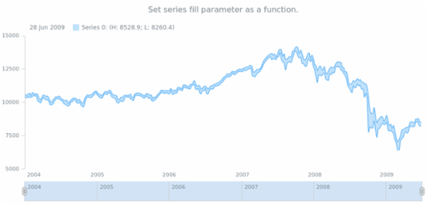 anychart.core.stock.series.RangeSplineArea.fill set asFunc created by AnyChart Team